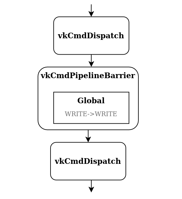 Global memory barrier