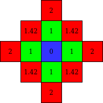 3px circle target pixels with distances