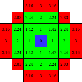 5px circle target pixels with distances